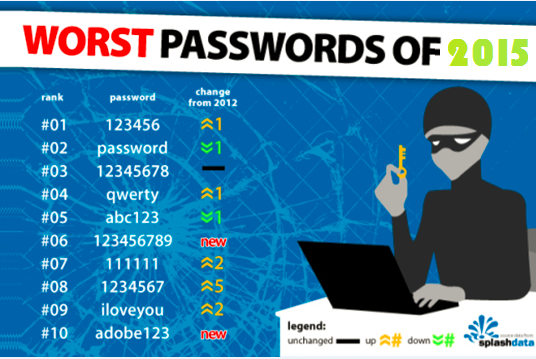 Worst passwords of 2015
